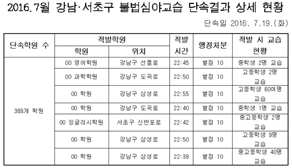 ▲ 2016년 7월 강남,서초지역 불법심야교습 단속결과 현황 ⓒ 서울교육청