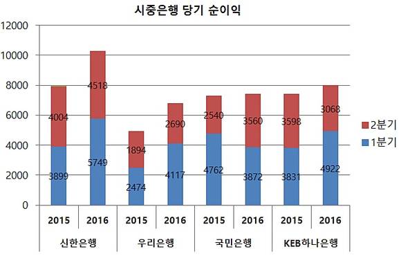 ▲ ⓒ뉴데일리(자료:각 은행)