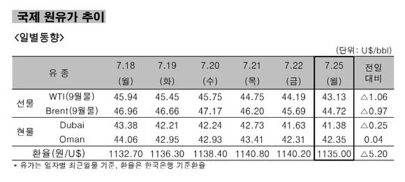 ▲ 국제 원유가 추이 일별동향.ⓒ한국석유공사