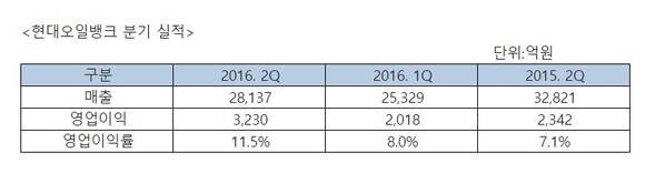 ▲ 현대오일뱅크 분기 실적.ⓒ현대오일뱅크