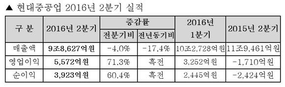 ▲ ⓒ현대중공업