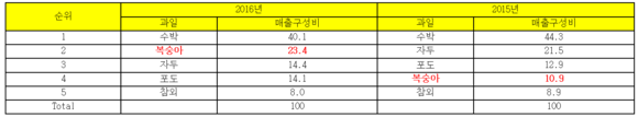 ▲ 롯데마트 7월 국산 과일 매출 순위 및 구성비 동향 (단위: %), 매출구성비는 1~5위까지 매출을 100으로 봤을 때, 각 과일별 매출 구성비 ⓒ롯데마트