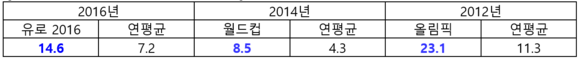 ▲ 신세계백화점 식품 장르 매출신장률, % ⓒ신세계백화점