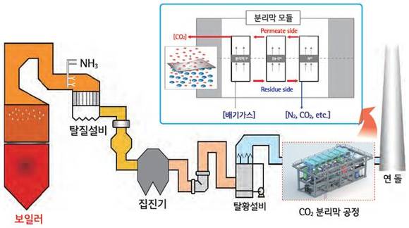 ▲ 분리막 기술을 이용한 CO2 포집시스템 공정도 ⓒ 한국전력