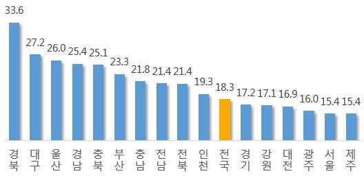 ▲ 2016년 상반기 주택연금 가입자 증가율(단위: %). ⓒ 부동산114