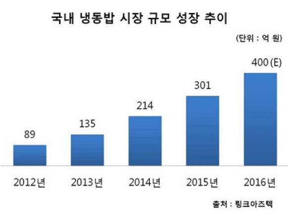 ▲ 국내 냉동밥 시장 규모 성장 추이. ⓒ동원F&B