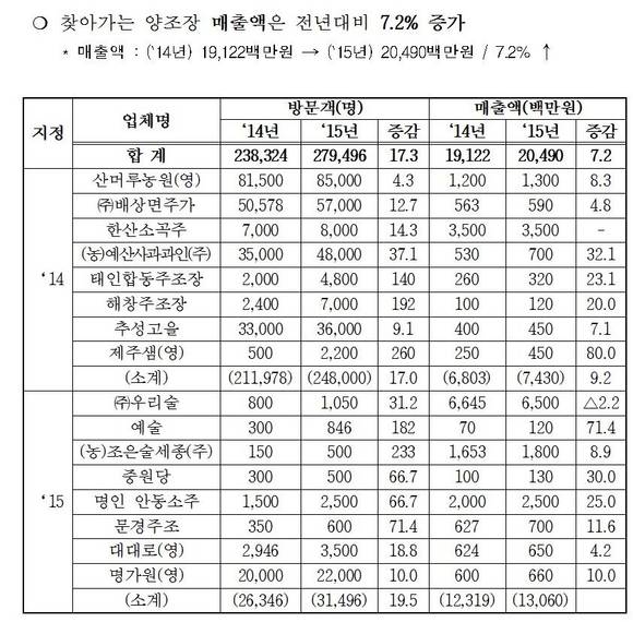 ▲ 지역식재료를 이용한 새로운 형태의 레시피를 선보이고 있다.ⓒ한국농수산식품유통공사