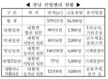 ▲ 창녕 산업밸리 현황ⓒ경남도