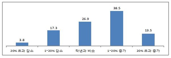 ▲ 충북의 중소기업 52%가 하반기 수출이 증가할 것으로 전망했다.ⓒ중소기업중앙회 충북본부