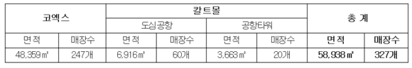 ▲ 아쿠아리움, 메가박스, 대명웨딩홀, 탑클라우드52 제외 ⓒ신세계