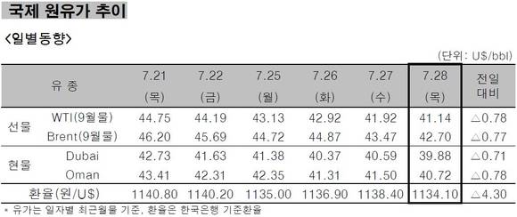▲ ⓒ한국석유공사.