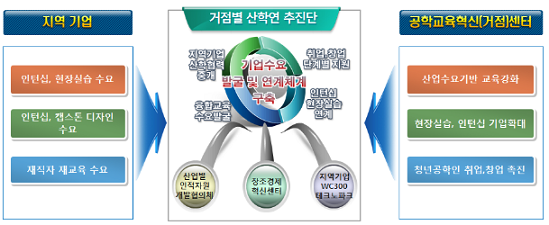 ▲ 산학연 추진단 활용 공학교육혁신체계. ⓒ교육부