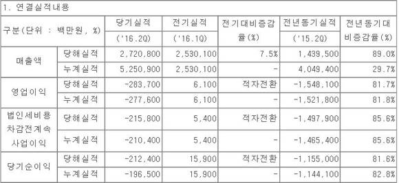 ▲ 삼성중공업 2분기 실적 캡쳐 화면.ⓒ전자공시