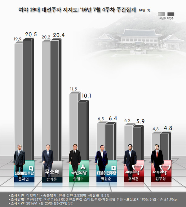 ▲ 여론조사 전문기관인 리얼미터가 1일 발표한 여야 차기 대선주자 지지도에 따르면 국민의당 안철수 전 상임공동대표는 10.1%를 기록, 2주 연속 하락했다. ⓒ리얼미터 제공