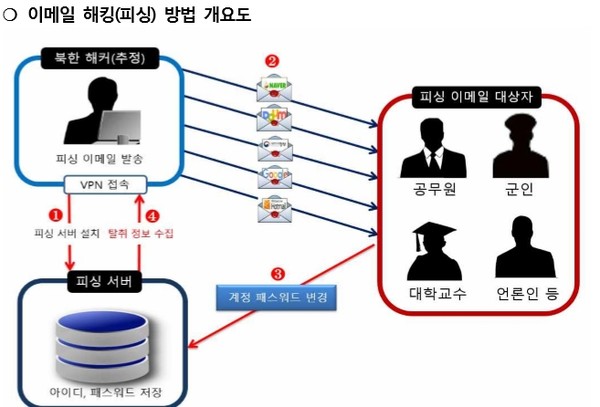 북한의 해킹조직으로 추정되는 단체의 소행으로 외교부·통일부·국방부 공무원 등 북한 관련 기관 종사자 이메일 계정의 패스워드가 유출됐다. 사진은 해킹조직이 활용한 이메일 해킹 방법 개요도.ⓒ대검찰청 사이버수사대