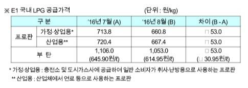 ▲ 8월 E1 국내 LPG 공급가격.ⓒE1