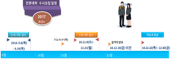 ▲ 2017학년도 전문대 수시모집 일정. ⓒ한국전문대학교육협의회