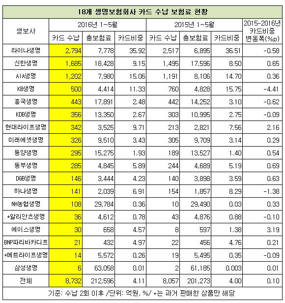 ▲ ⓒ 출처=생명보험협회 월간통계