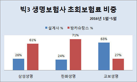 ▲ ⓒ생명보험협회