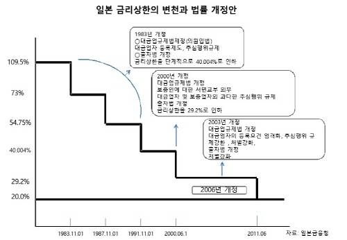 ▲ ⓒ일본 대부업시장 개편을 위한 정책과제(이민환·한재준 인하대 글로벌 금융학부 교수 발표자료)