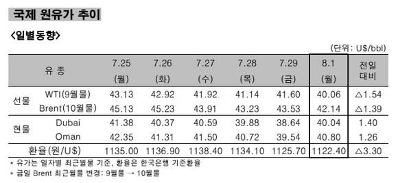 ▲ 국제 원유가 추이 일별동향.ⓒ한국석유공사