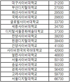 ▲ 2016년 사이버대 평균 시간강사 강의료.(단위:원) ⓒ대학알리미