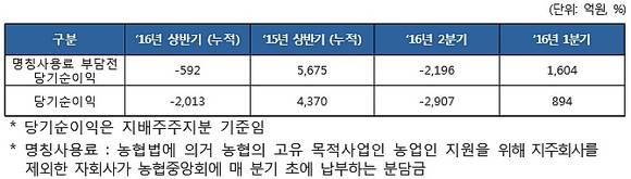 ▲ ⓒ농협은행