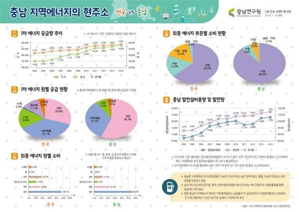 ▲ 충남지역에너지 부문별 현황도표.ⓒ충남연구원