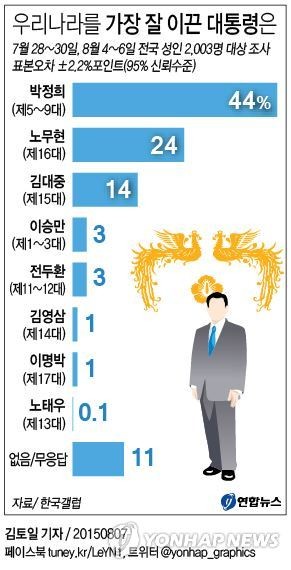▲ 2015년 한국갤럽 여론조사 中 ⓒ연합뉴스 그래픽스