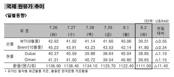 ▲ 국제 원유가 추이 일별동향.ⓒ한국석유공사