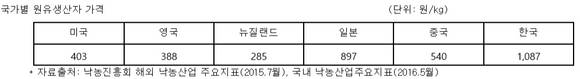 ▲ 국가별 원유생산자가격. ⓒ낙농진흥회