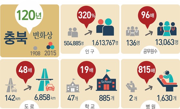 ▲ 그래픽으로 보는 충북도 120년 변화상.ⓒ충북도