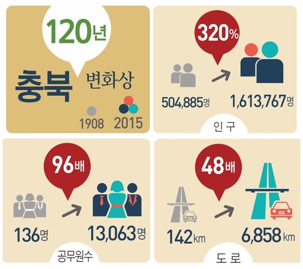 ▲ 충북도 탄생 120주년의 변화.ⓒ충북도