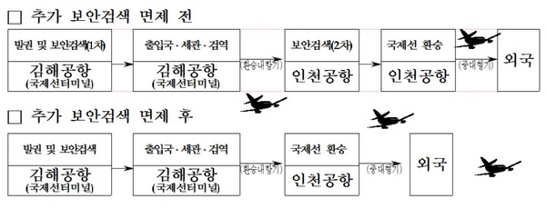 ▲ 김해-인천 환승내항객들에 한해 진행되는 인천공항에서의 2차 보안검색 실시가 면제조치되며 이용객들의 평균 환승 시간이 15분에서 3분으로 크게 단축될 것으로 기대된다ⓒ부산시