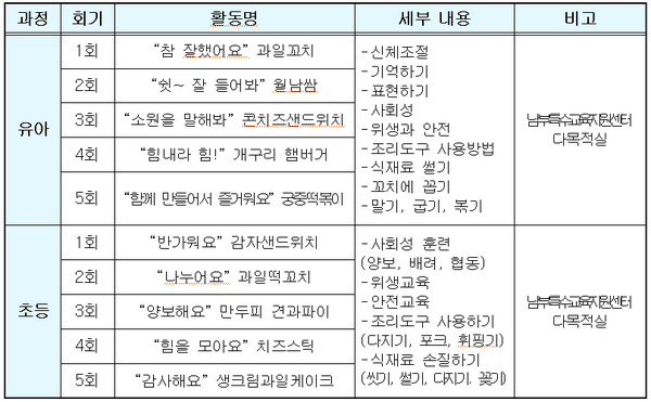 ▲ '신나는 여름방학, 맛있는 요리교실' 운영계획 ⓒ 남부교육지청