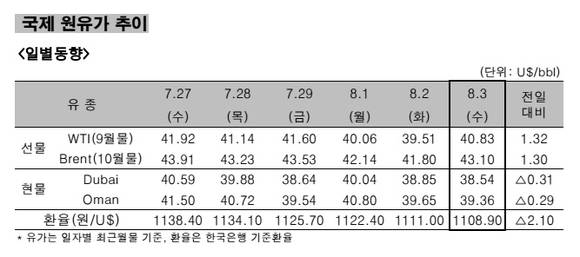 ▲ 국제 원유가 추이 일별동향.ⓒ한국석유공사