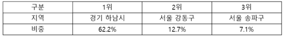 ▲ 신세계 하남점 아카데미 모집 회원 지역별 현황 ⓒ신세계