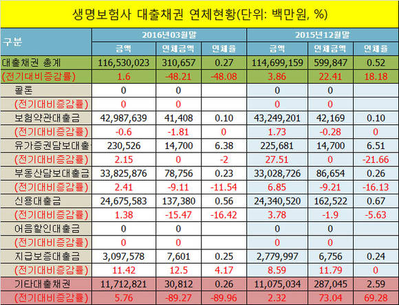 ▲ 생명보험사 대출채권 연체현황 ⓒ금융감독원