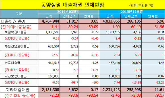 ▲ 동양생명 대출채권 연체현황 ⓒ금융감독원