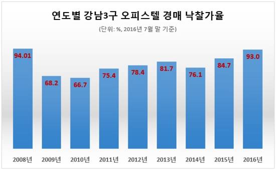 ▲ 강남3구 오피스텔 경매 낙찰가율이 8년 만에 90%를 넘어섰다. 저금리 기조와 풍부한 임차수요로 투자자들의 관심이 높아진 것으로 풀이된다. ⓒ함스피알