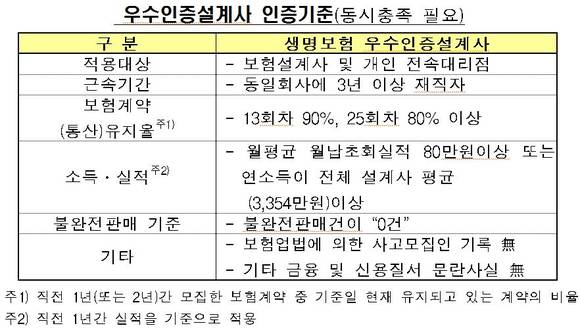 ▲ 우수인증설계사 인증기준표 ⓒ생명보험협회