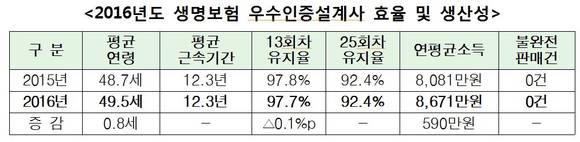 ▲ ⓒ생명보험협회