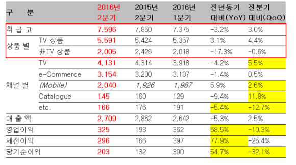▲ CJ오쇼핑 2016년 2분기 영업실적 (단위: 억원) *취급고 산정기준은 각 사별로 다를 수 있음. ⓒCJ오쇼핑