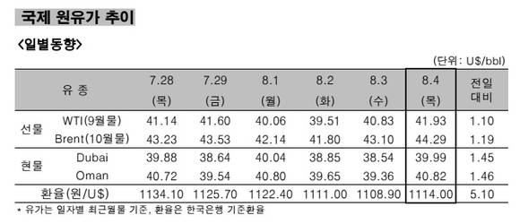 ▲ 국제 원유가 추이 일별동향.ⓒ한국석유공사