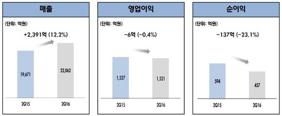 ▲ 2016년 2분기 실적. ⓒCJ제일제당