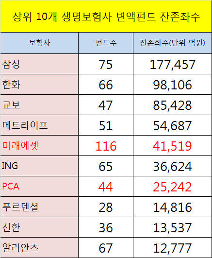▲ 변액보험펀드 상위 10개 생보사ⓒ생명보험협회