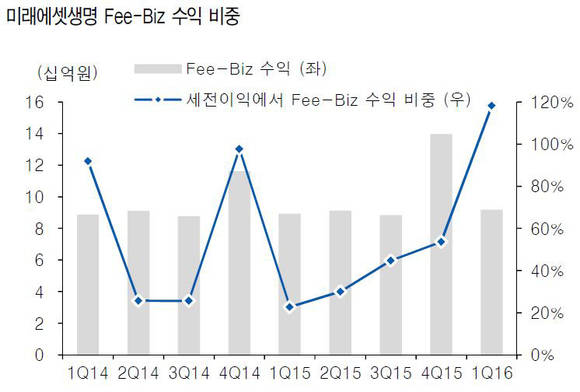 ▲ 미래에셋생명 Fee-Biz 수익 비중 그래프ⓒ유안타증권리서치센터