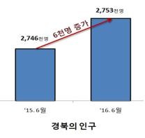 ▲ 2015년 6월~2016년 6월 경북인구 증가 추이.ⓒ경북도 제공