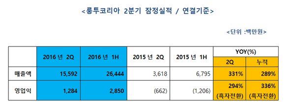 ▲ ⓒ룽투코리아