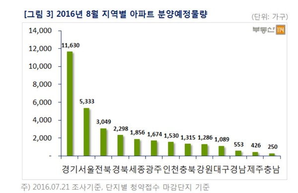 ▲ 2016년 8월 지역별 아파트 분양예정물량표.ⓒ부동산114제공